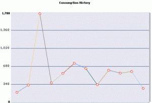 Consumption History graph