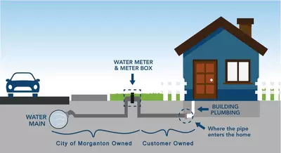 Ownership of water line